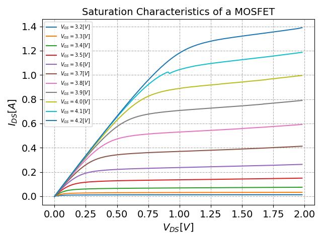 Saturation Characteristic of a MOSFET